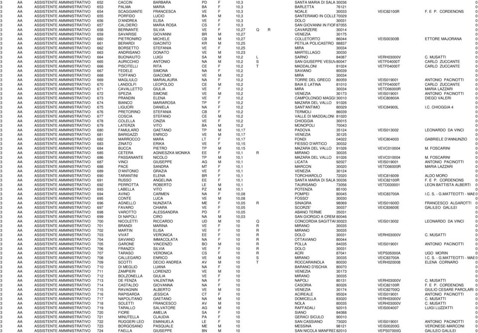 CORDENONS 0 3 AA ASSISTENTE AMMINISTRATIVO 655 PORFIDO LUCIO BA M 10,3 SANTERAMO IN COLLE 70029 0 3 AA ASSISTENTE AMMINISTRATIVO 656 D'ANDREA ELISA VE F 10,3 DOLO 30031 0 3 AA ASSISTENTE