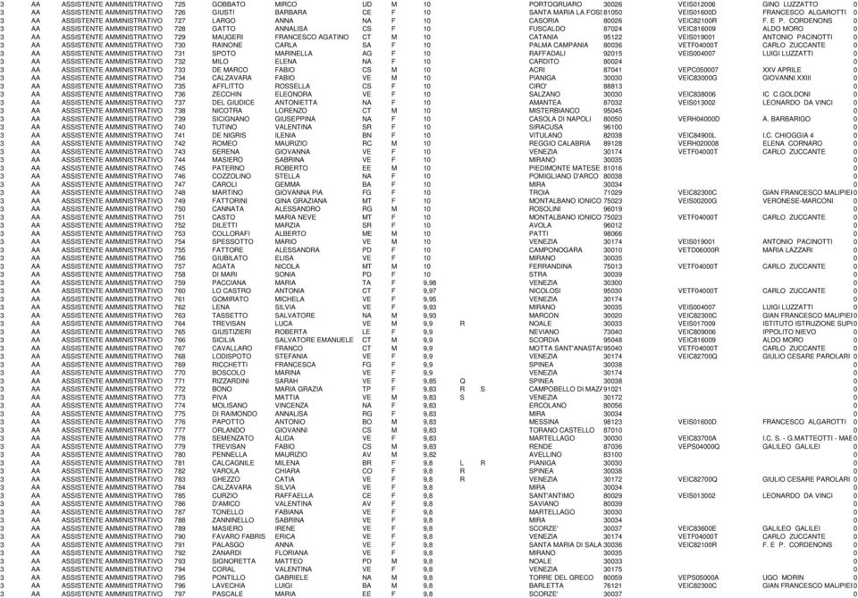 CORDENONS 0 3 AA ASSISTENTE AMMINISTRATIVO 728 GATTO ANNALISA CS F 10 FUSCALDO 87024 VEIC816009 ALDO MORO 0 3 AA ASSISTENTE AMMINISTRATIVO 729 MAUGERI FRANCESCO AGATINO CT M 10 CATANIA 95122