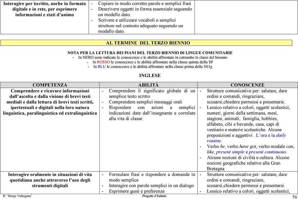 Comprendere e ricavare informazioni mediali e dalla lettura di brevi testi scritti, ipertestuali e digitali nella loro natura linguistica, paralinguistica ed extralinguistica AL TERMINE DEL TERZO