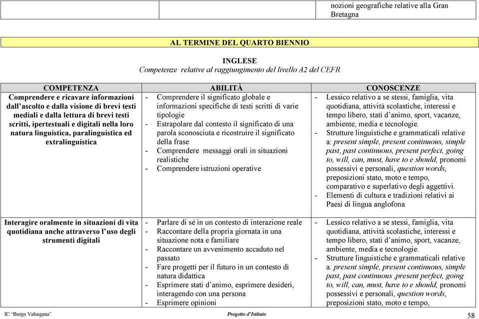 Comprendere istruzioni operative Comprendere e ricavare informazioni mediali e dalla lettura di brevi testi scritti, ipertestuali e digitali nella loro natura linguistica, paralinguistica ed