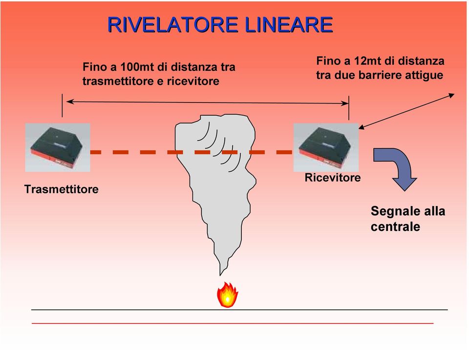 Fino a 12mt di distanza tra due barriere