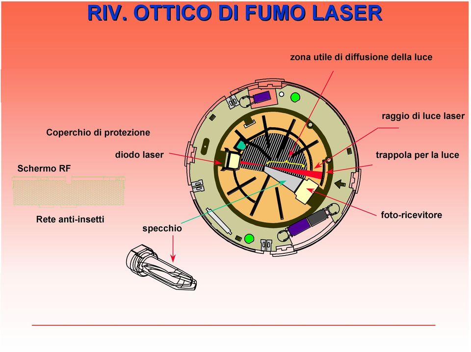 raggio di luce laser Schermo RF diodo laser