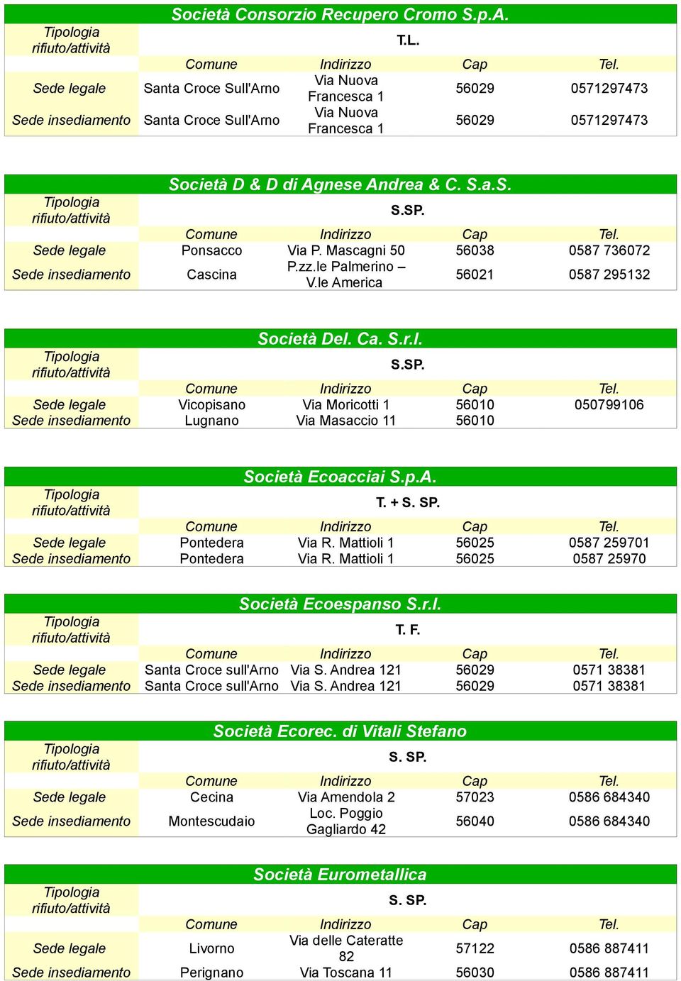 Vicopisano Via Moricotti 1 56010 050799106 Lugnano Via Masaccio 11 56010 Società Ecoacciai S.p.A. T.