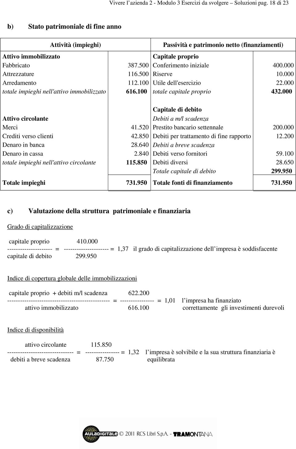 500 Riserve 10.000 Arredamento 112.100 Utile dell'esercizio 22.000 totale impieghi nell'attivo immobilizzato 616.100 totale capitale proprio 432.