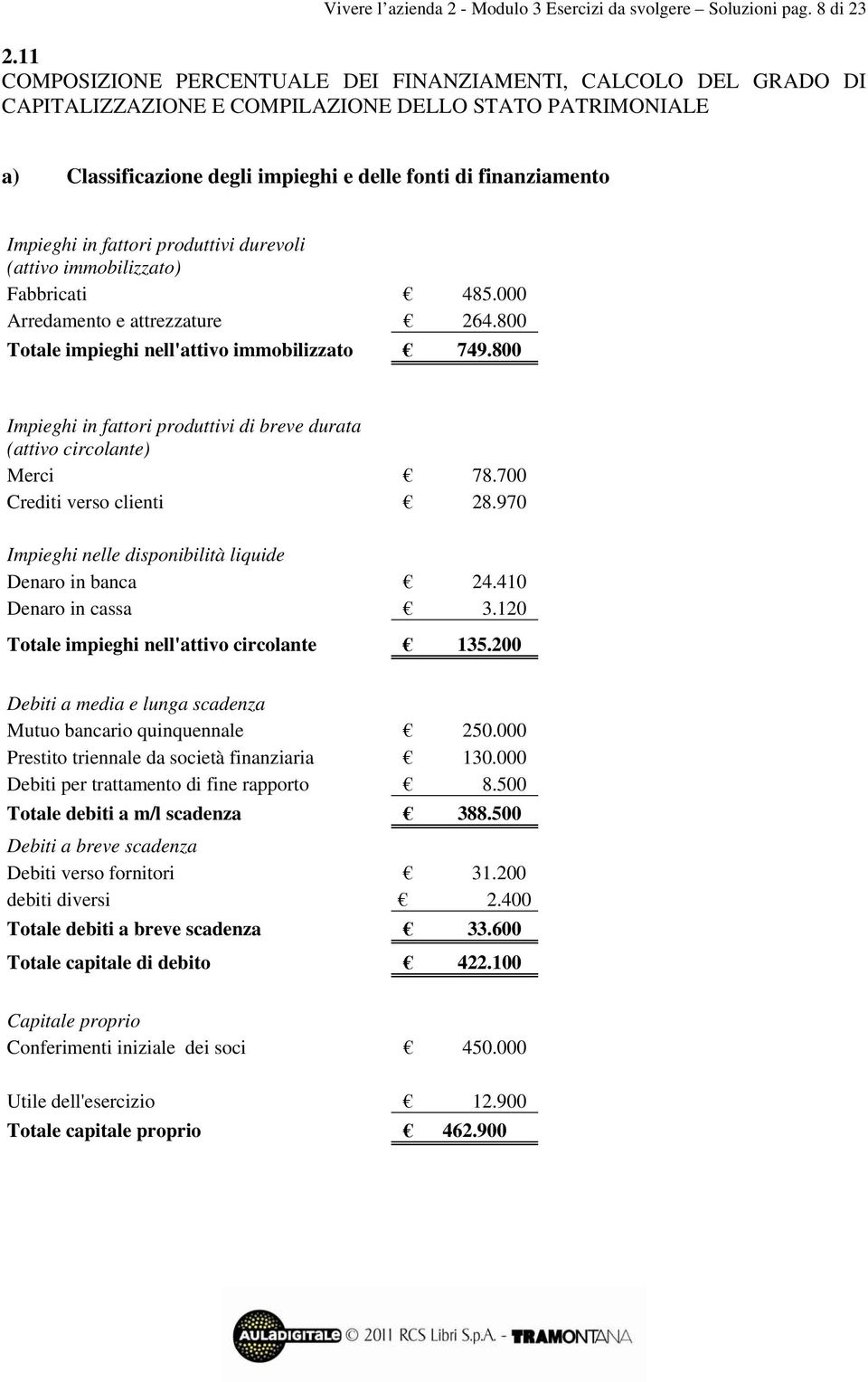 in fattori produttivi durevoli (attivo immobilizzato) Fabbricati 485.000 Arredamento e attrezzature 264.800 Totale impieghi nell'attivo immobilizzato 749.