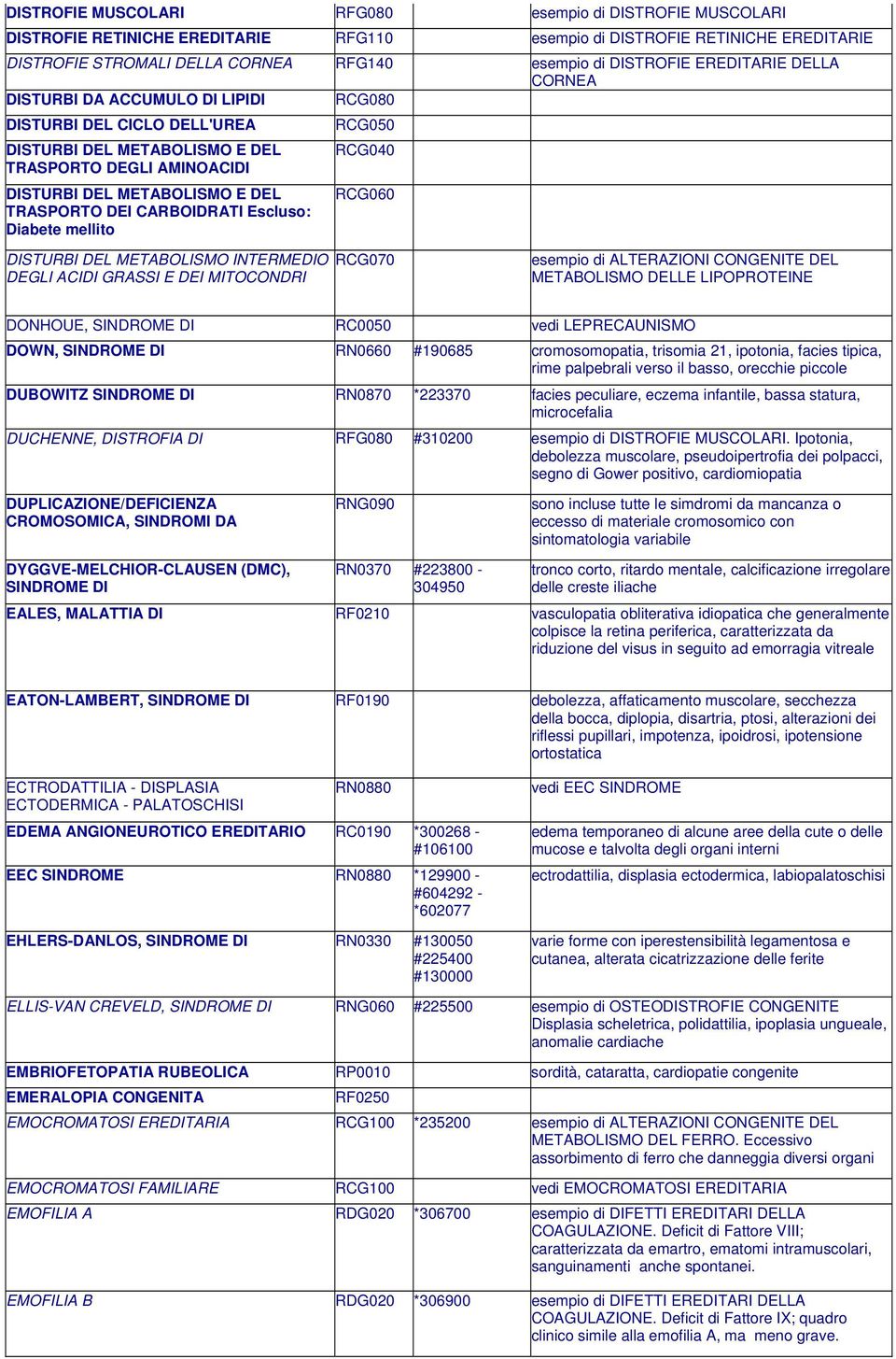 CARBOIDRATI Escluso: Diabete mellito RCG050 RCG040 RCG060 DISTURBI DEL METABOLISMO INTERMEDIO DEGLI ACIDI GRASSI E DEI MITOCONDRI RCG070 esempio di ALTERAZIONI CONGENITE DEL METABOLISMO DELLE