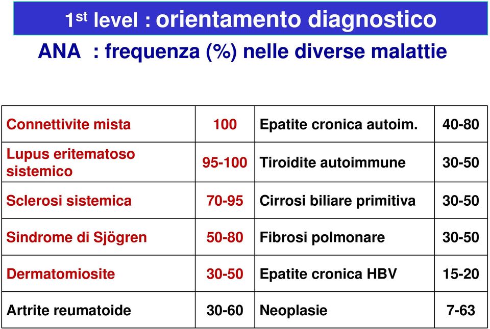 40-80 Lupus eritematoso sistemico 95-100 Tiroidite autoimmune 30-50 Sclerosi sistemica 70-95