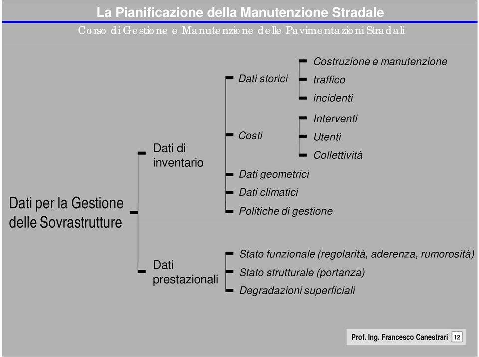 Dati climatici Politiche di gestione Dati prestazionali Stato funzionale (regolarità,