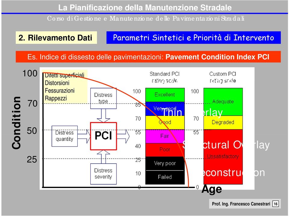 100 70 50 25 Difetti superficiali Distorsioni i i Fessurazioni Rappezzi Preventive