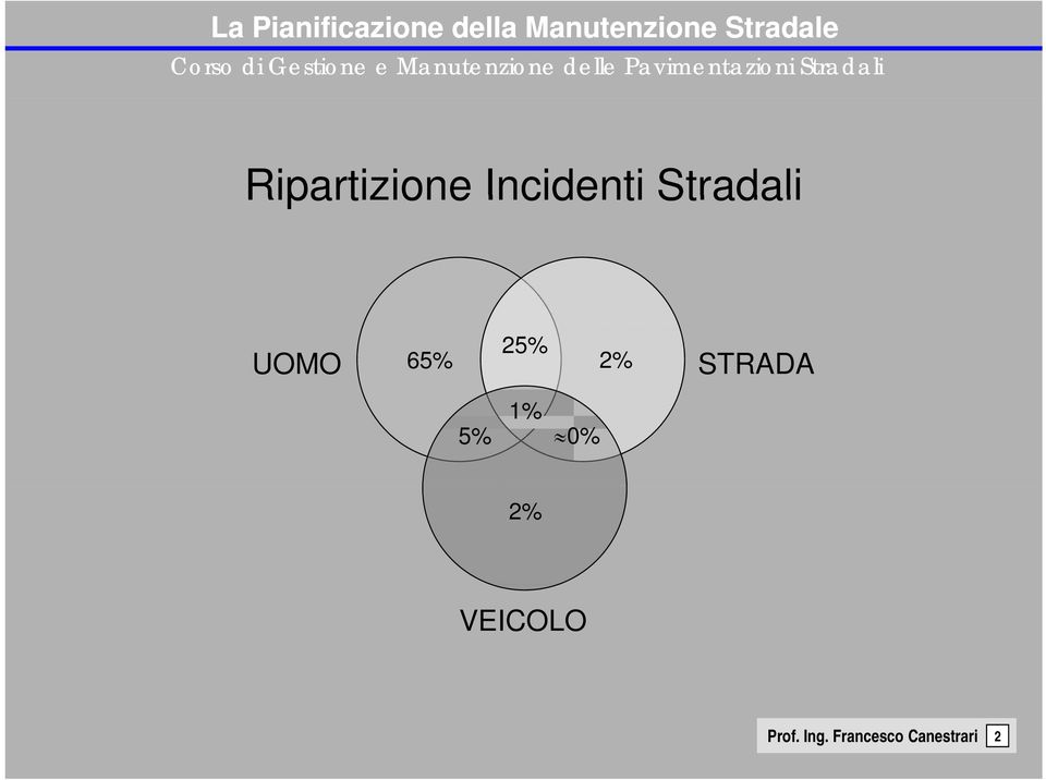 STRADA 1% 5% 0% 2% VEICOLO