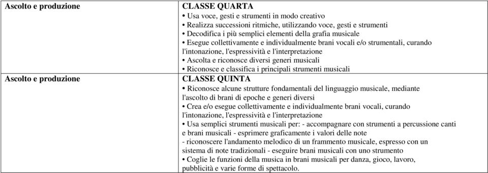 musicali Riconosce e classifica i principali strumenti musicali CLASSE QUINTA Riconosce alcune strutture fondamentali del linguaggio musicale, mediante l'ascolto di brani di epoche e generi diversi