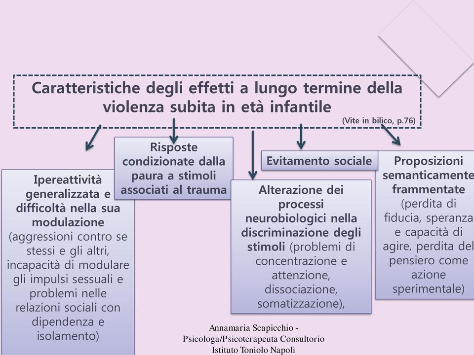 con dipendenza e isolamento) Risposte condizionate dalla paura a stimoli associati al trauma Evitamento sociale Alterazione dei processi neurobiologici nella discriminazione degli stimoli