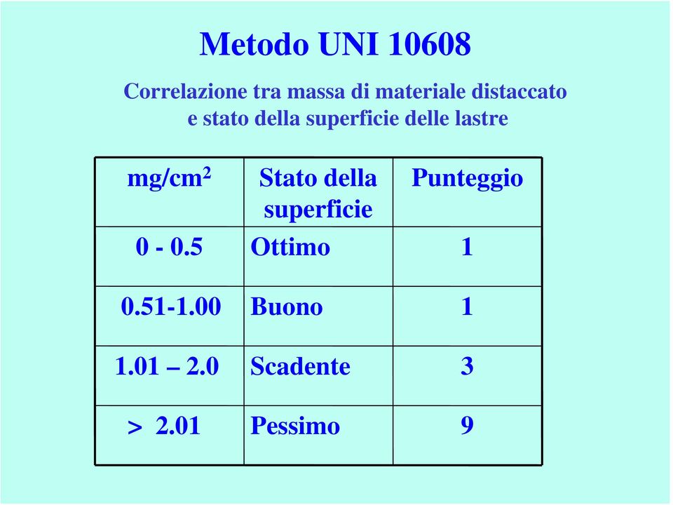 mg/cm 2 0-0.5 0.51-1.00 1.01 2.0 > 2.