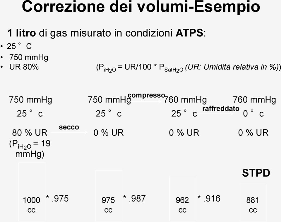 80 % UR (P ih 2O = 19 mmhg) secco 750 mmhg compresso 760 mmhg 25 c 25 c 0 % UR 0 %