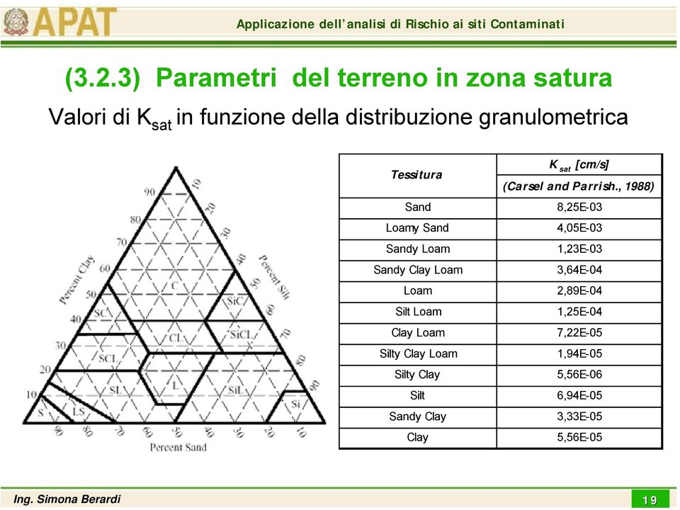 Silty Clay Loam Silty Clay Silt Sandy Clay Clay K sat [cm/s] (Carsel and Parrish.