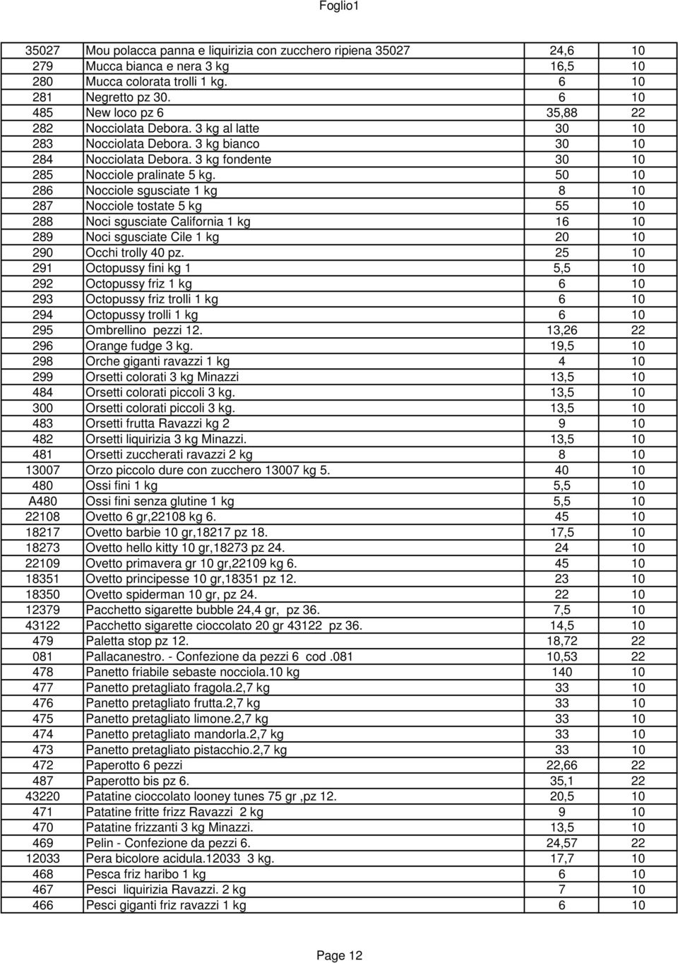 50 10 286 Nocciole sgusciate 1 kg 8 10 287 Nocciole tostate 5 kg 55 10 288 Noci sgusciate California 1 kg 16 10 289 Noci sgusciate Cile 1 kg 20 10 290 Occhi trolly 40 pz.