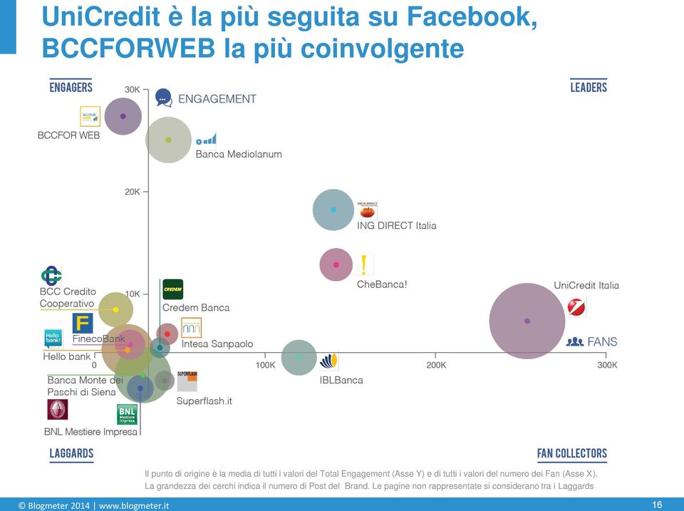 del numero dei Fan (Asse X). La grandezza dei cerchi indica il numero di Post del Brand.