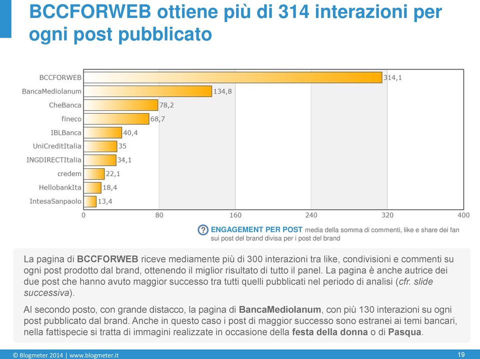 condivisioni e commenti su ogni post prodotto dal brand, ottenendo il miglior risultato di tutto il panel.