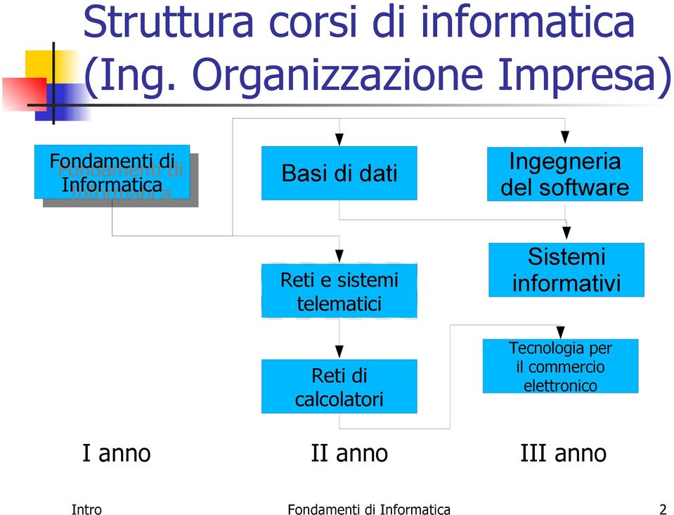 Basi di dati Ingegneria del software Reti e sistemi telematici Reti di