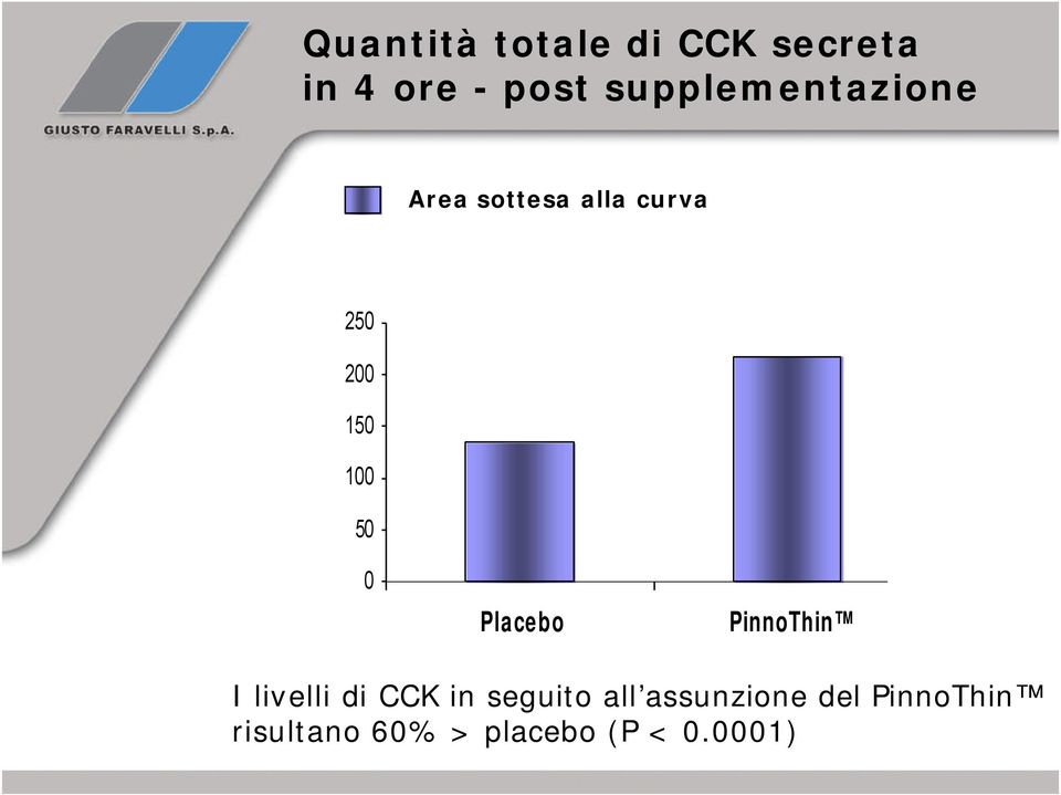 100 50 0 Placebo PinnoThin I livelli di CCK in seguito