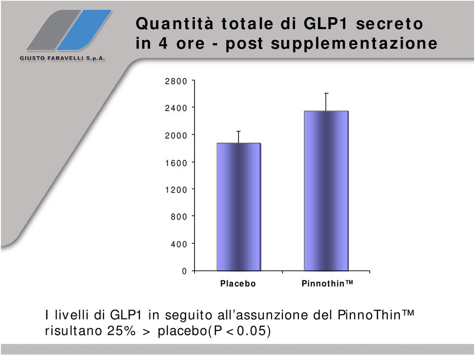 Placebo Pinnothin I livelli di GLP1 in seguito all