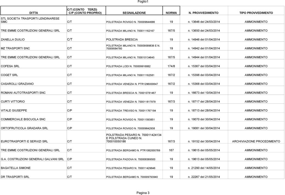 14942 del 01/04/2014 AMMONIMENTO TRE EMME COSTRUZIONI GENERALI SRL C/T POLSTRADA MILANO N. 700010134645 167/5 n. 14944 del 01/04/2014 AMMONIMENTO COFESA SRL C/T POLSTRADA LODI N. 700009916882 174/8 n.