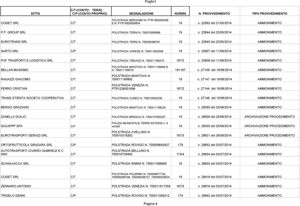 25807 del 11/06/2014 AMMONIMENTO PVF TRASPORTI E LOGISTICA SRL C/T POLSTRADA TREVISO N. 700011769275 167/3 n. 25808 del 11/06/2014 AMMONIMENTO 700011199462 E BELLAN MASSIMO C/T N.