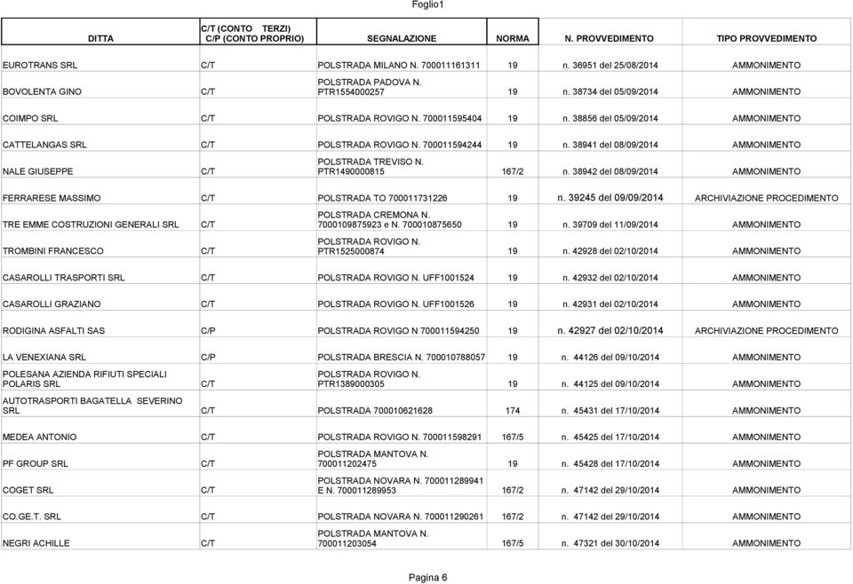 38942 del 08/09/2014 AMMONIMENTO FERRARESE MASSIMO C/T POLSTRADA TO 700011731226 19 n. 39245 del 09/09/2014 ARCHIVIAZIONE PROCEDIMENTO POLSTRADA CREMONA N.