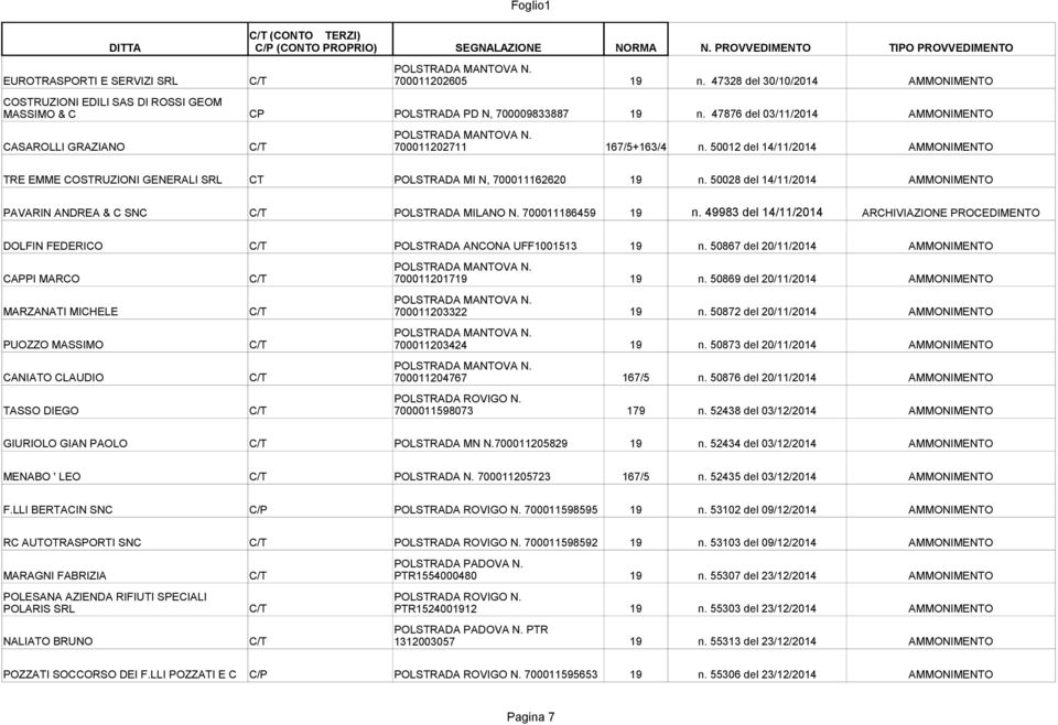 50028 del 14/11/2014 AMMONIMENTO PAVARIN ANDREA & C SNC C/T POLSTRADA MILANO N. 700011186459 19 n. 49983 del 14/11/2014 ARCHIVIAZIONE PROCEDIMENTO DOLFIN FEDERICO C/T POLSTRADA ANCONA UFF1001513 19 n.