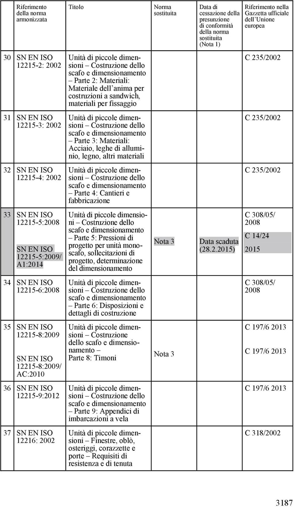 di progetto per unità monoscafo, sollecitazioni di progetto, determinazione del dimensionamento Parte 6: Disposizioni e dettagli di costruzione Costruzione dello Parte 8: Timoni Parte 9: Appendici di