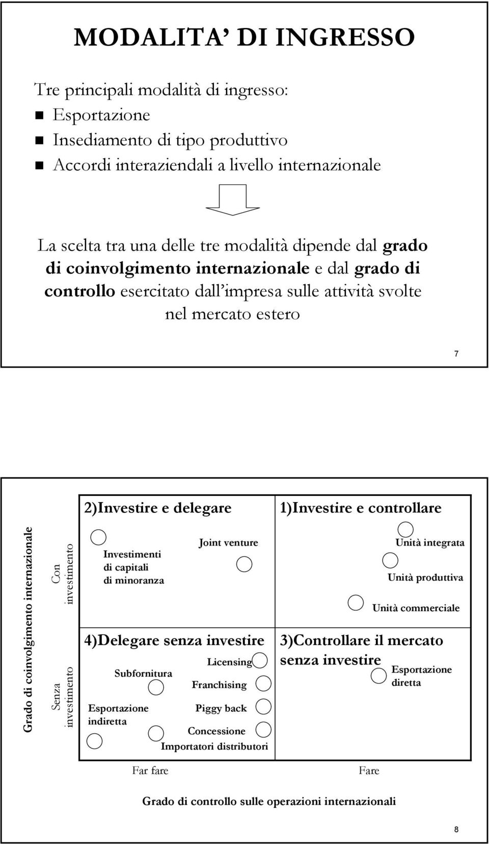 coinvolgimento internazionale Con investimento Senza investimento Investimenti di capitali di minoranza 4)Delegare senza investire Subfornitura Esportazione indiretta Joint venture Licensing