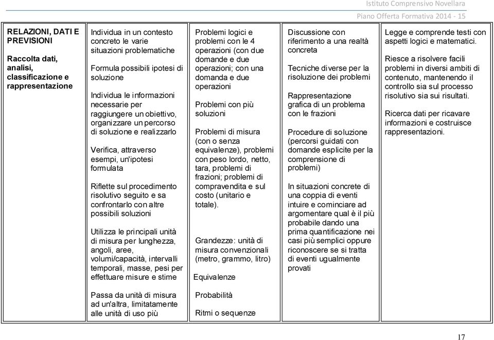 risolutivo seguito e sa confrontarlo con altre possibili soluzioni Utilizza le principali unità di misura per lunghezza, angoli, aree, volumi/capacità, intervalli temporali, masse, pesi per