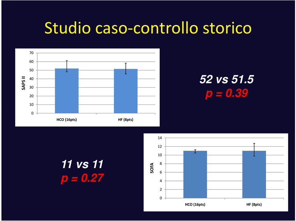 39 HCO (16pts) HF (8pts) 11 vs 11 p =.