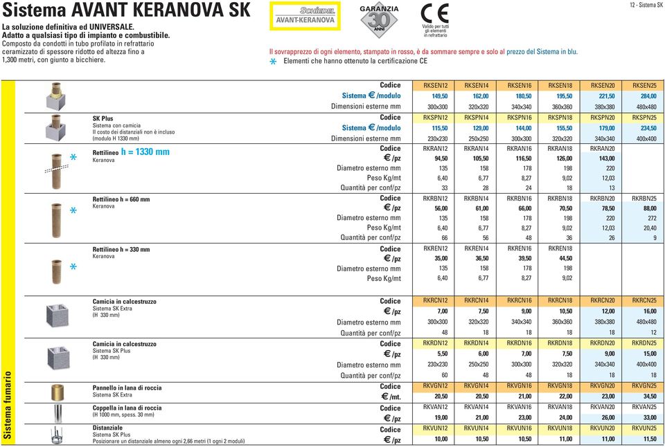 SK Plus Sistema con camicia Il costo dei distanziali non è incluso (modulo H 1330 mm) Rettilineo h = 1330 mm Keranova Rettilineo h = 660 mm Keranova Rettilineo h = 330 mm Keranova Il sovrapprezzo di