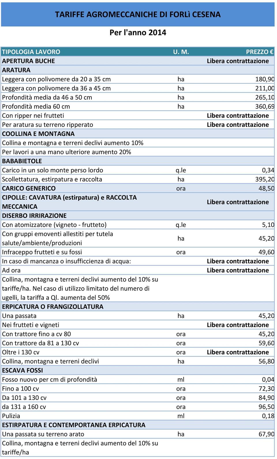 media 60 cm ha 360,69 Con ripper nei frutteti Libera contrattazione Per aratura su terreno ripperato Libera contrattazione COOLLINA E MONTAGNA Collina e montagna e terreni declivi aumento 10% Per