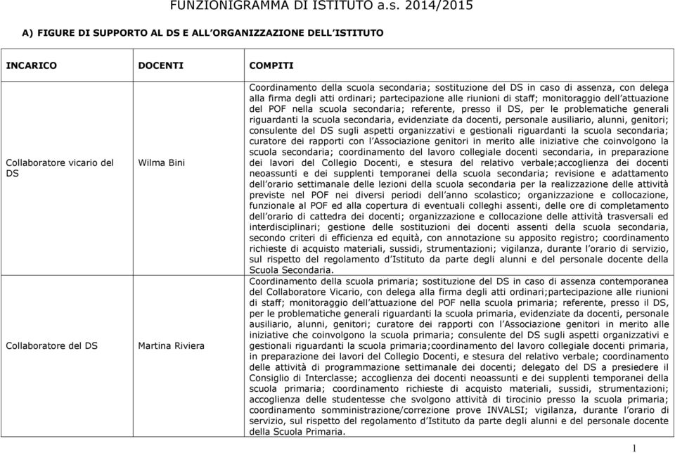 sostituzione del DS in caso di assenza, con delega alla firma degli atti ordinari; partecipazione alle riunioni di staff; monitoraggio dell attuazione del POF nella scuola secondaria; referente,