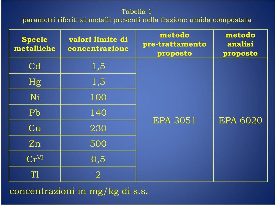 1,5 Ni 100 Pb 140 Cu 230 Zn 500 Cr VI 0,5 Tl 2 concentrazioni in mg/kg di