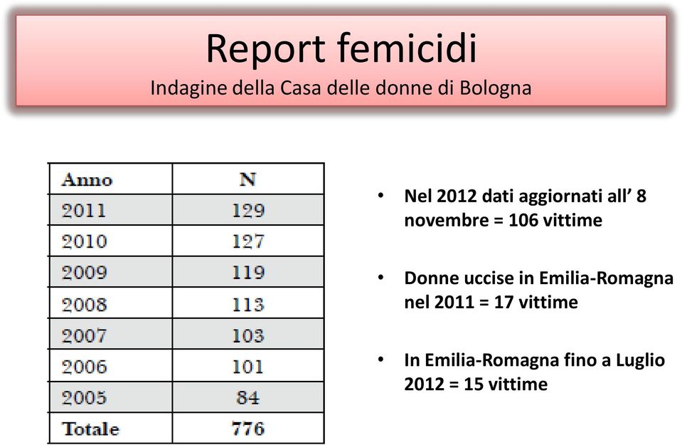 vittime Donne uccise in Emilia-Romagna nel 2011 = 17