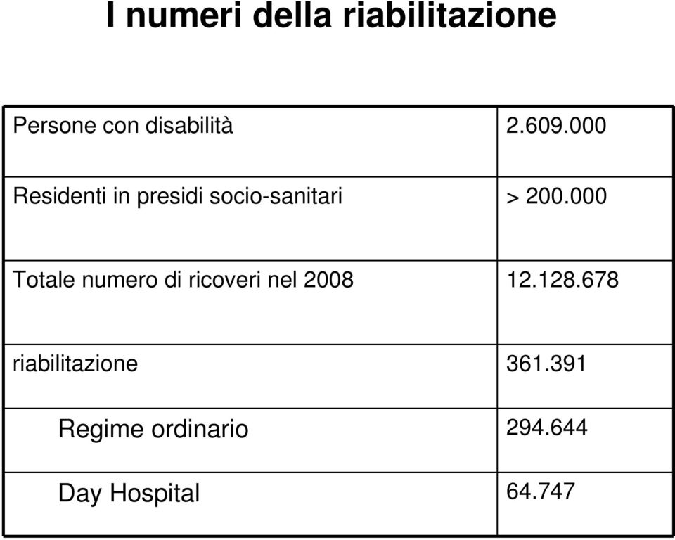 000 Totale numero di ricoveri nel 2008 12.128.