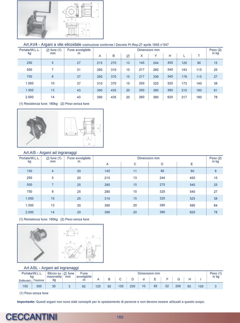 000 0 37 30 370 5 250 325 525 73 40 38.500 3 43 390 435 300 380 580 80 6 4 43 390 435 260 380 6 27 80 78 () Resistenza fune: 80 (2) Peso senza fune Art.AI5 Argani ad ingranaggi /W.L.