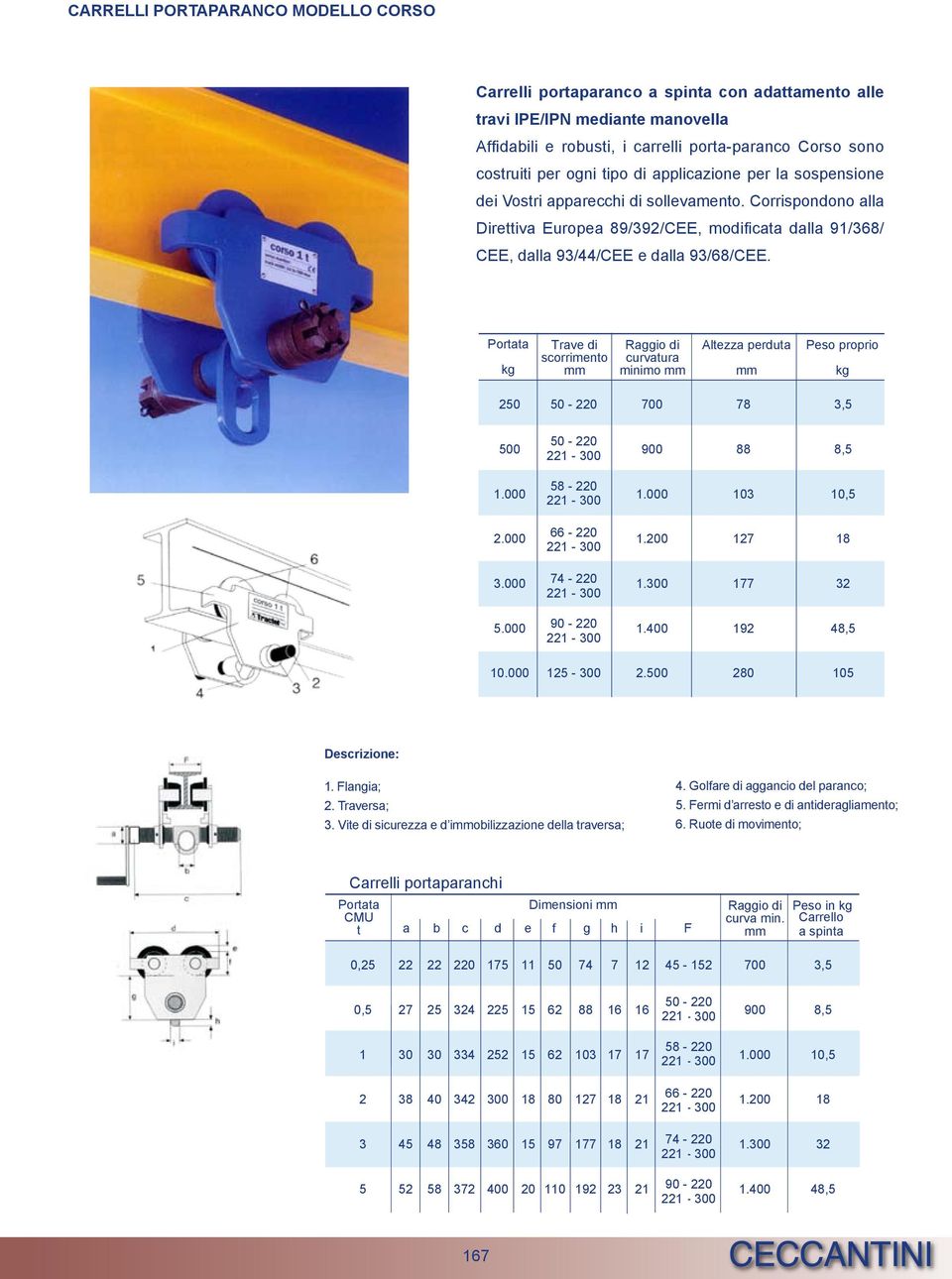 Trave di scorrimento Raggio di curvatura minimo Altezza perduta Peso proprio 250 50 2 700 78 3,5 500 50 2 22 300 900 88 8,5.000 58 2 22 300.000 03 0,5 66 2 22 300.0 27 8 3.000 74 2 22 300.300 77 32 5.