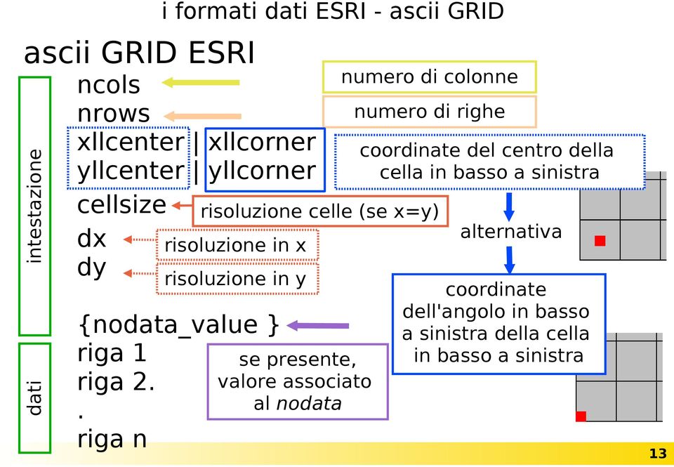 risoluzione celle (se x=y) alternativa dx risoluzione in x dy risoluzione in y {nodata_value } riga 1 se