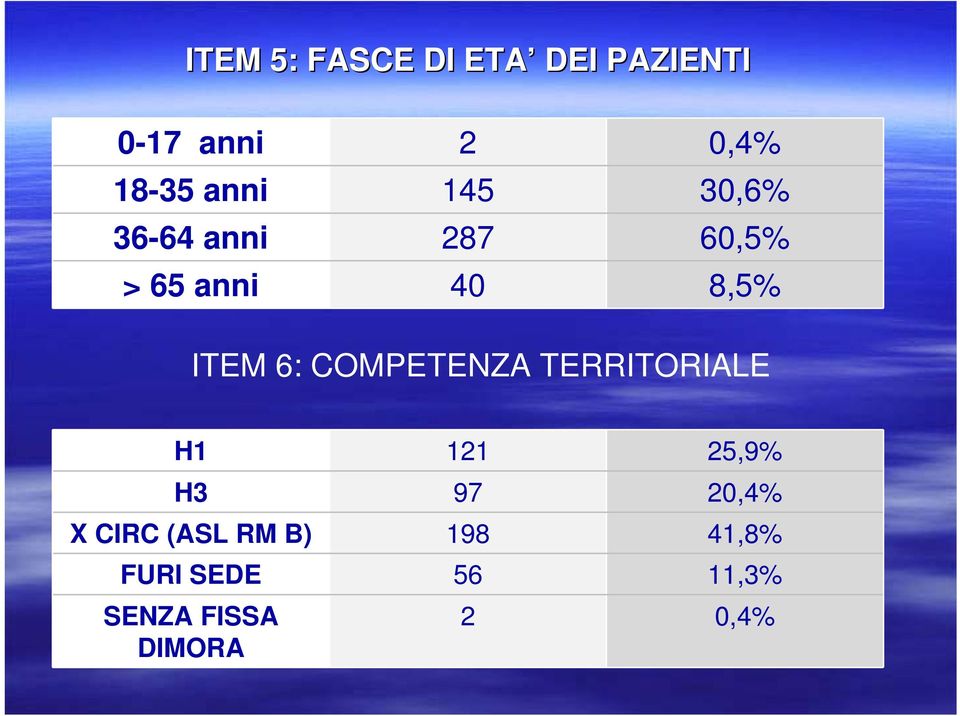 6: COMPETENZA TERRITORIALE H1 121 25,9% H3 97 20,4% X CIRC