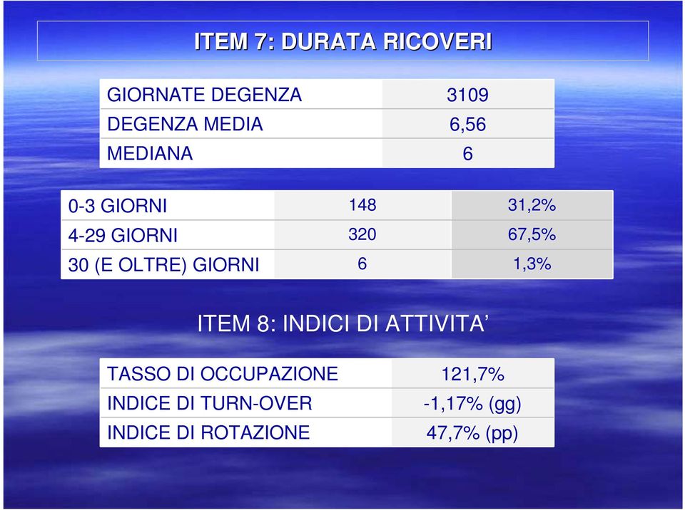 GIORNI 6 1,3% ITEM 8: INDICI DI ATTIVITA TASSO DI OCCUPAZIONE