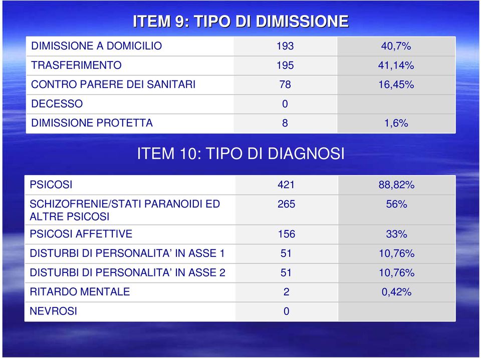 88,82% SCHIZOFRENIE/STATI PARANOIDI ED ALTRE PSICOSI 265 56% PSICOSI AFFETTIVE 156 33% DISTURBI DI