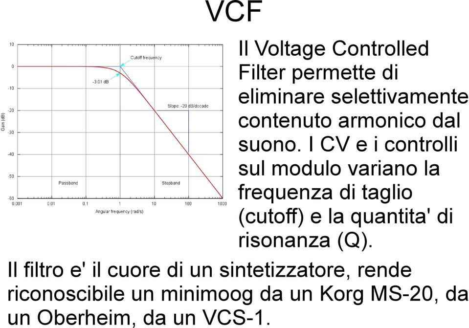 I CV e i controlli sul modulo variano la frequenza di taglio (cutoff) e la