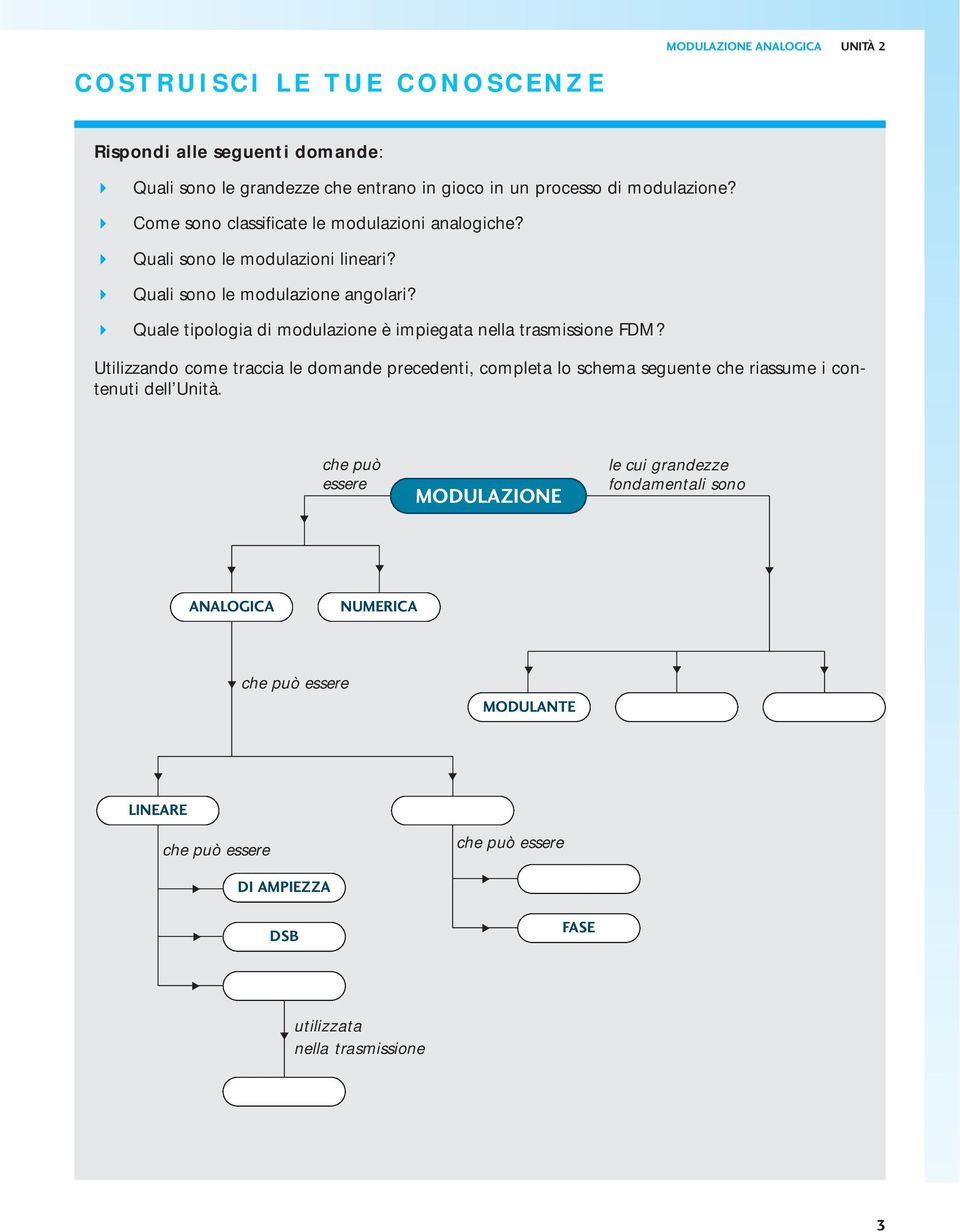 Quale tipologia di odulazione è ipiegata nella trasissione FDM?