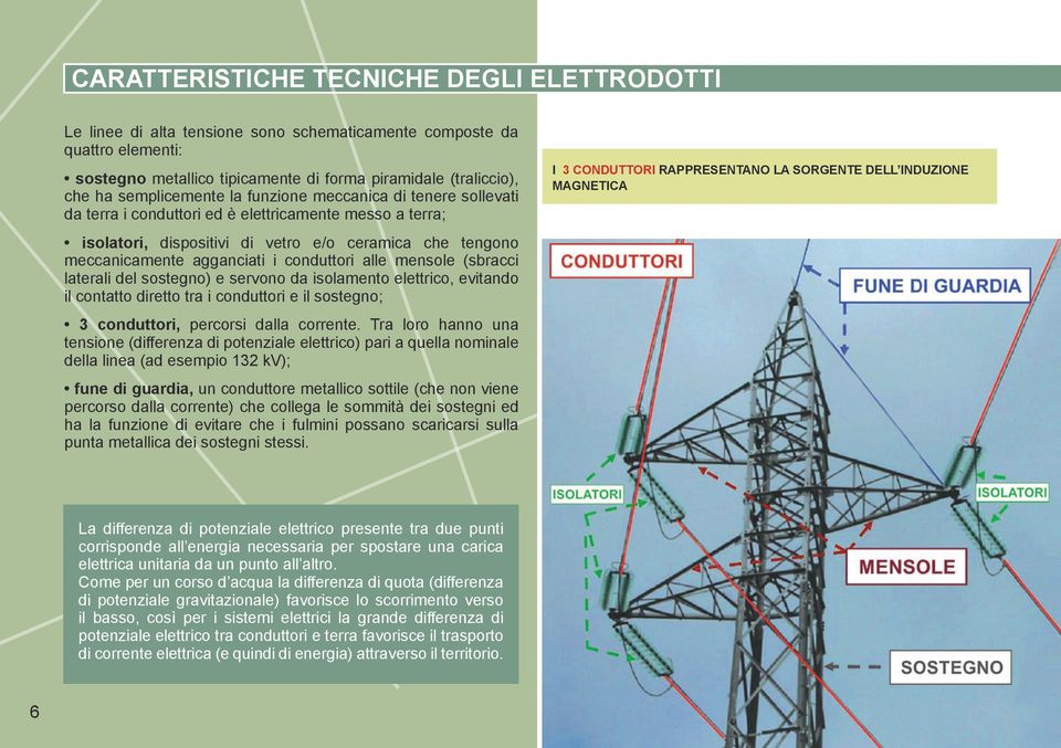 conduttori alle mensole (sbracci laterali del sostegno) e servono da isolamento elettrico, evitando il contatto diretto tra i conduttori e il sostegno; 3 conduttori, percorsi dalla corrente.