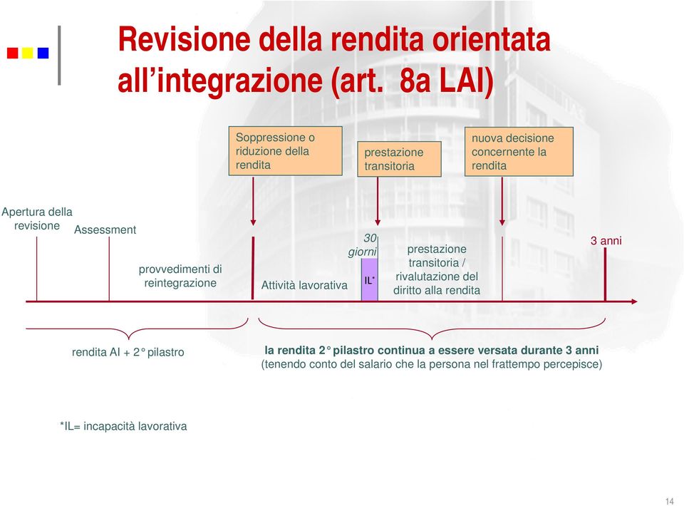 revisione Assessment provvedimenti di reintegrazione Attività lavorativa 30 giorni IL * prestazione transitoria / rivalutazione del