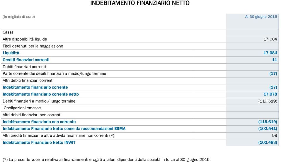 Indebitamento finanziario corrente netto 17.078 Debiti finanziari a medio / lungo termine (119.